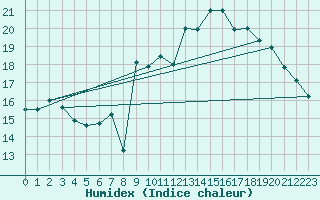 Courbe de l'humidex pour Munte (Be)