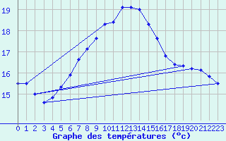 Courbe de tempratures pour Hoburg A