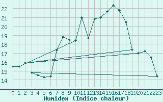 Courbe de l'humidex pour Prabichl