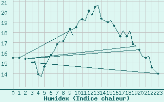 Courbe de l'humidex pour Bergen / Flesland