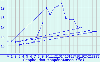 Courbe de tempratures pour Cap Pertusato (2A)