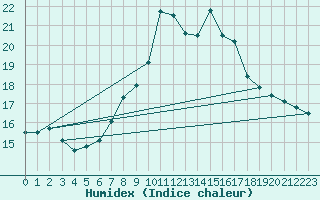 Courbe de l'humidex pour Cevio (Sw)