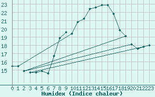 Courbe de l'humidex pour Pully-Lausanne (Sw)