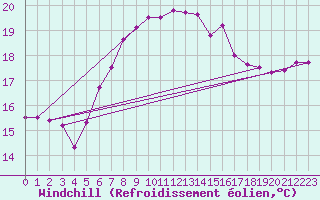 Courbe du refroidissement olien pour Nexoe Vest