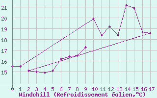 Courbe du refroidissement olien pour Naven