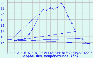 Courbe de tempratures pour Bremervoerde