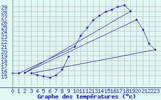 Courbe de tempratures pour Saint-Georges-d