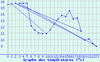 Courbe de tempratures pour Langres (52) 