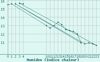 Courbe de l'humidex pour Vias (34)