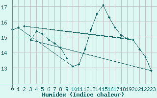 Courbe de l'humidex pour Montredon des Corbires (11)