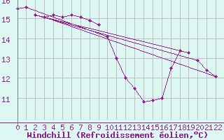 Courbe du refroidissement olien pour Jonzac (17)