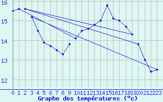 Courbe de tempratures pour Mont-Aigoual (30)