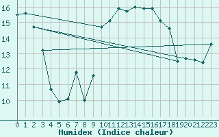 Courbe de l'humidex pour Nice (06)