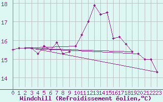 Courbe du refroidissement olien pour Vevey