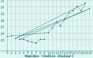 Courbe de l'humidex pour Paris - Montsouris (75)