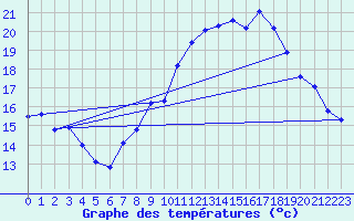 Courbe de tempratures pour Rochegude (26)