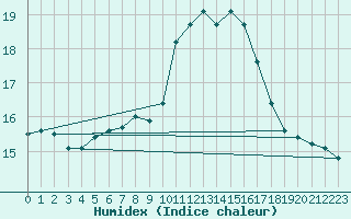 Courbe de l'humidex pour Douzens (11)