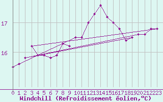 Courbe du refroidissement olien pour Pointe de Chassiron (17)