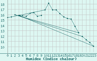 Courbe de l'humidex pour Brocken
