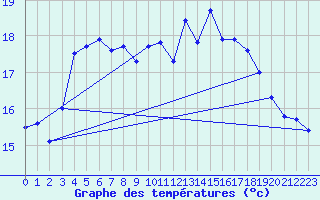 Courbe de tempratures pour Biscarrosse (40)