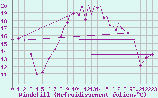 Courbe du refroidissement olien pour Hawarden