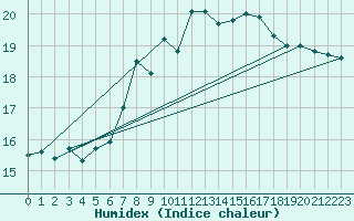 Courbe de l'humidex pour Scilly - Saint Mary's (UK)