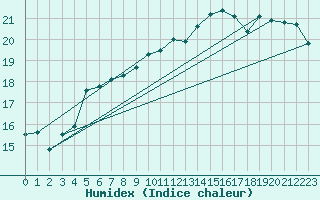 Courbe de l'humidex pour Gedser Odde
