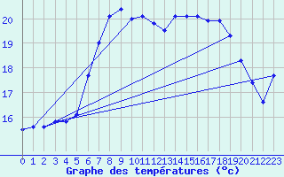 Courbe de tempratures pour Jomfruland Fyr