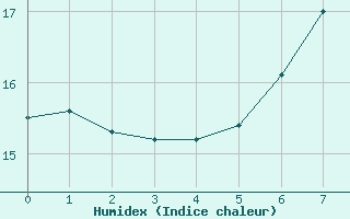 Courbe de l'humidex pour Artern