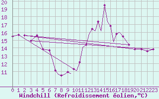 Courbe du refroidissement olien pour Scilly - Saint Mary