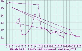 Courbe du refroidissement olien pour Cap Bar (66)
