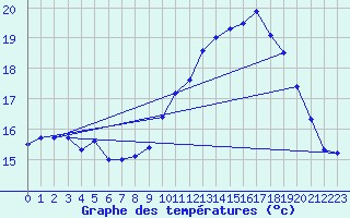 Courbe de tempratures pour Ouessant (29)