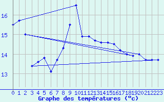 Courbe de tempratures pour Cap Bar (66)