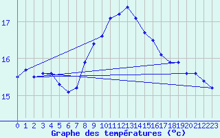 Courbe de tempratures pour Ile Rousse (2B)