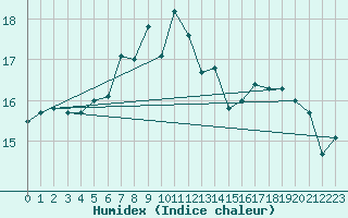 Courbe de l'humidex pour Sulina