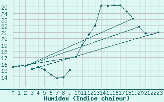 Courbe de l'humidex pour Laval (53)