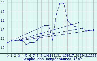 Courbe de tempratures pour Ouessant (29)