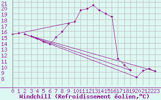 Courbe du refroidissement olien pour Neuchatel (Sw)