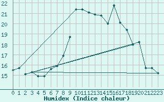 Courbe de l'humidex pour Hoernli