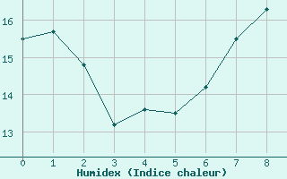 Courbe de l'humidex pour Hermaringen-Allewind