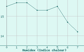 Courbe de l'humidex pour Koksijde (Be)