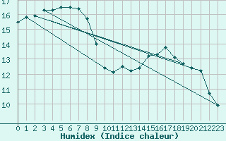 Courbe de l'humidex pour Herserange (54)