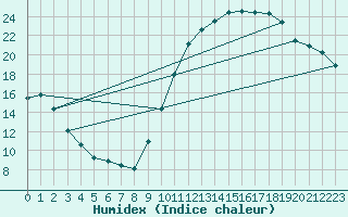 Courbe de l'humidex pour Eygliers (05)