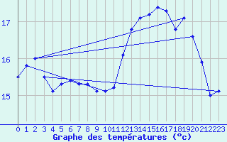 Courbe de tempratures pour Le Touquet (62)
