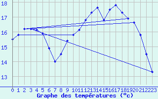 Courbe de tempratures pour Ploudalmezeau (29)