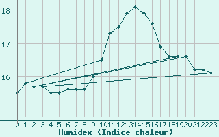 Courbe de l'humidex pour Lille (59)