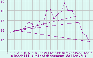 Courbe du refroidissement olien pour Luzern