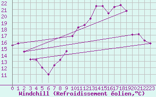 Courbe du refroidissement olien pour Troyes (10)