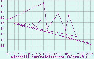 Courbe du refroidissement olien pour Fribourg (All)