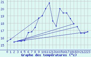 Courbe de tempratures pour Oron (Sw)